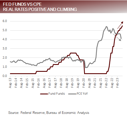 Fed Funds Vs CPE