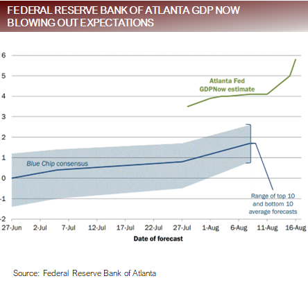Federal Reserve Bank of Atlanta GDP Now Blowing Out Expectations