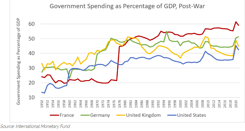 Government Spending as Percentage of GDP, Post War