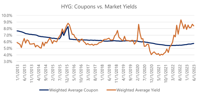 HYG Coupons Vs Market Yields