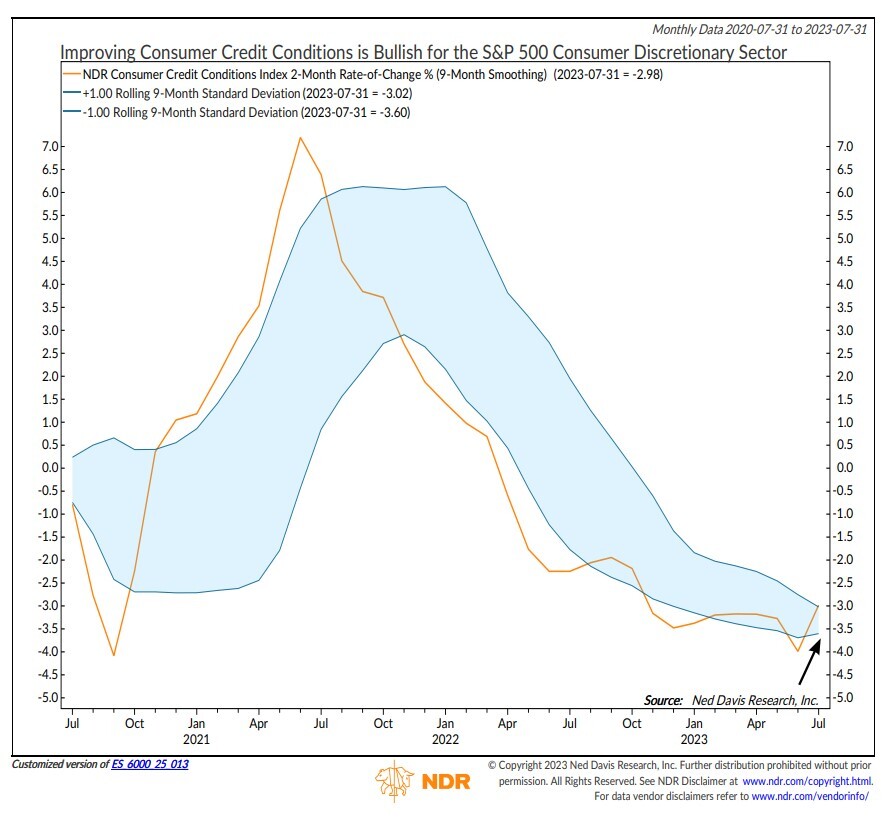 Improving Consumer Credit Conditions is Bullish for the S&P 500 Consumer Discretionary Sector