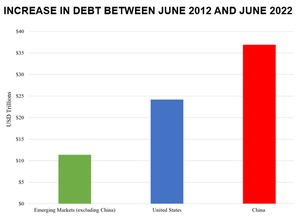 Increase in Debt Between June 2012 and June 2022