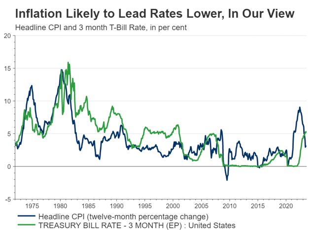 Inflation Likely to Lead Rates Lower in our View