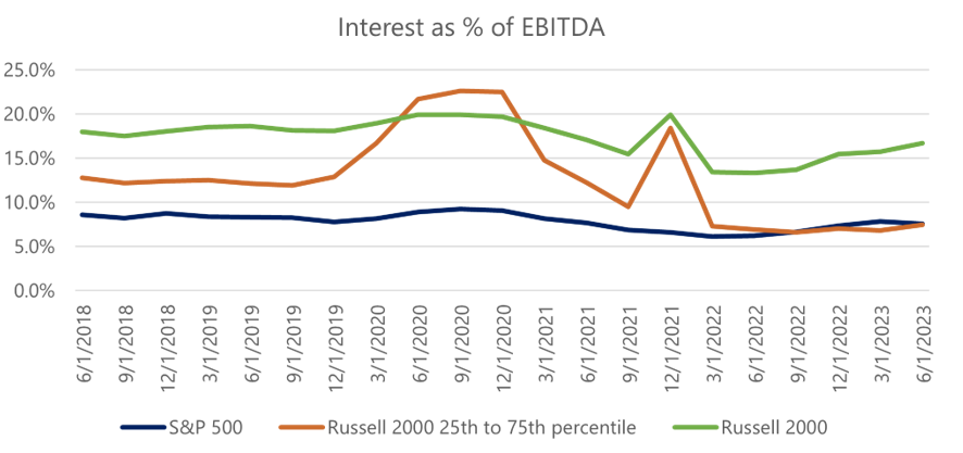 Interest as Percent of EBITDA