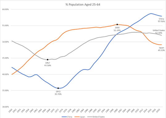 Japan and China Percentage Population Aged 25-64