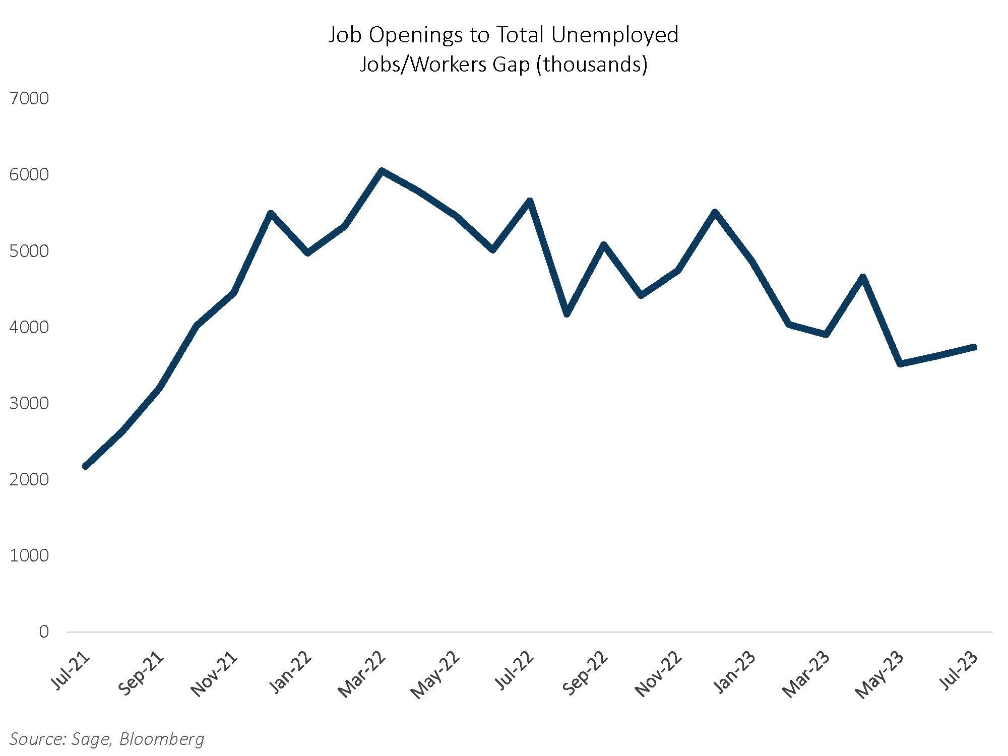 Job openings to total unemployed