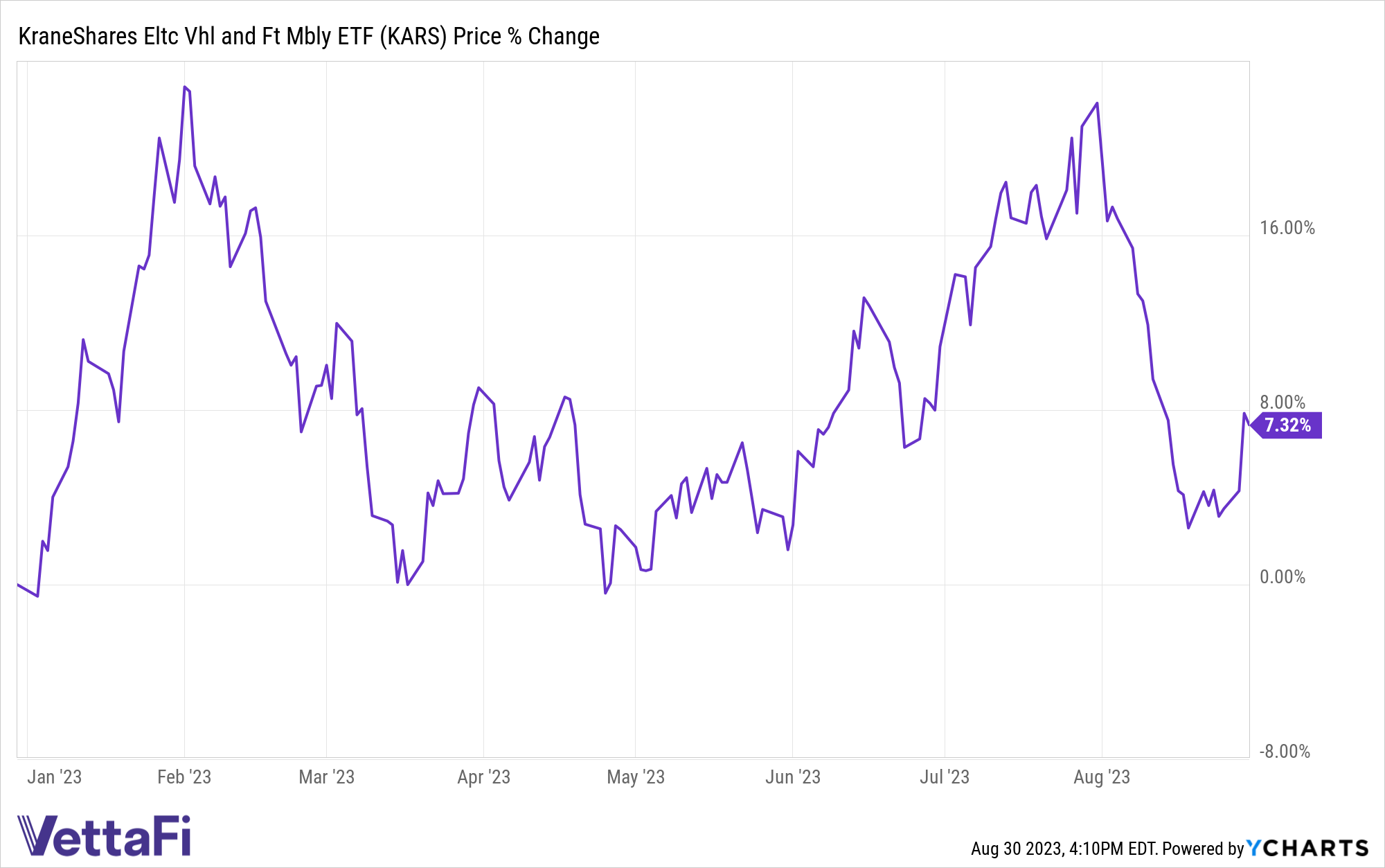 Chart of price returns YTD for KARS, up 7.32%. 
