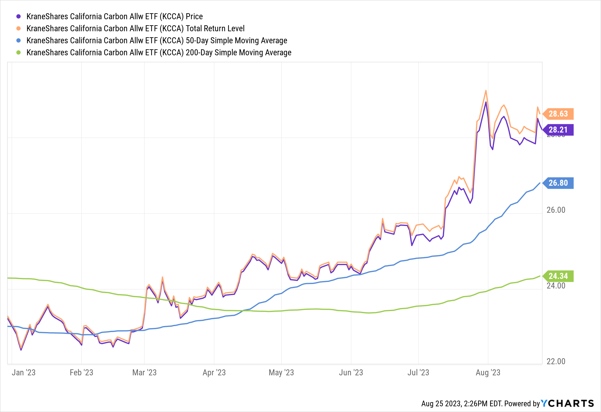 Graph of KCCA's total returns and price returns YTD, as well as the fund's significant outperformance above both it's 50-day SMA and 200-day SMA. 