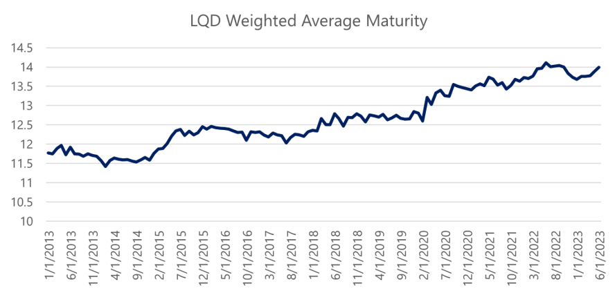 LQD Weighted Average Maturity