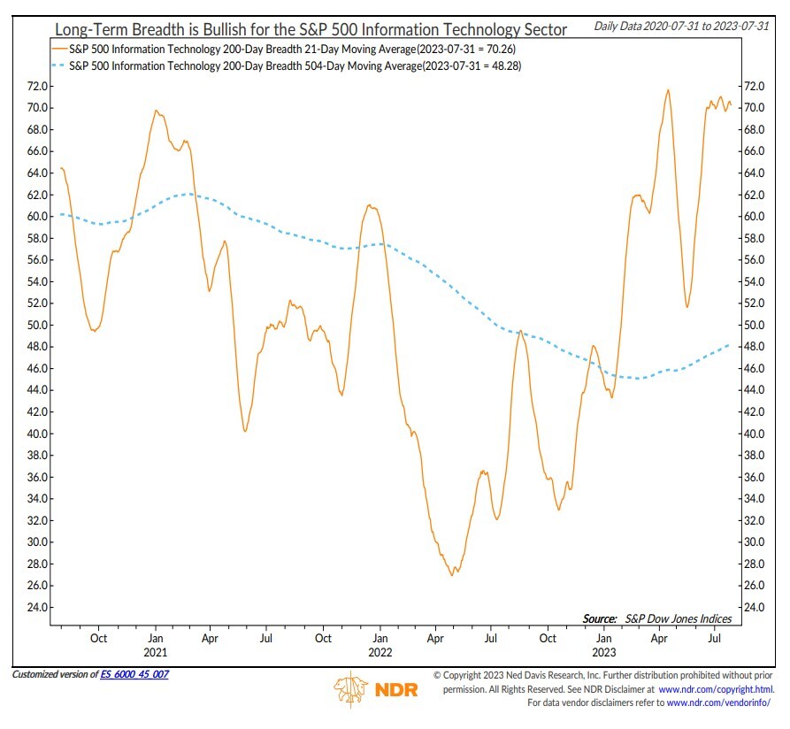 Long-Term Breadth is Bullish for the SandP 500 Information Technology Sector
