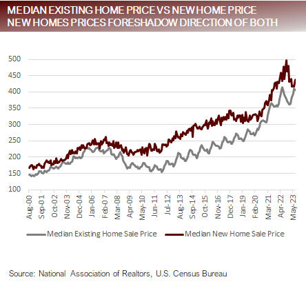 Median Existing Home Price Vs New Home Price