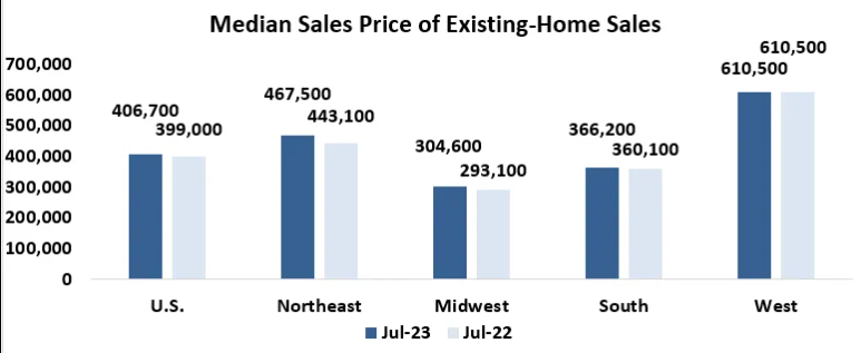 Median Sales Price of Existing Home Sales