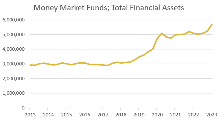 Money Market Funds Total Financial Assets