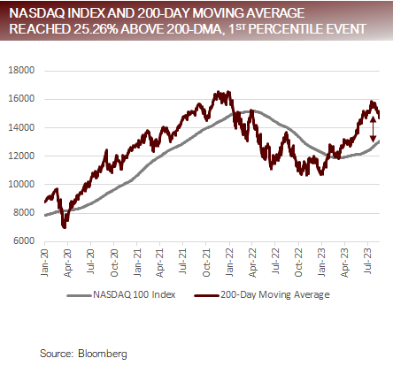 NASDAQ Index and 200 Day Moving Average Reached 25.25 Percent Above 200 DM 1st Percentile Event