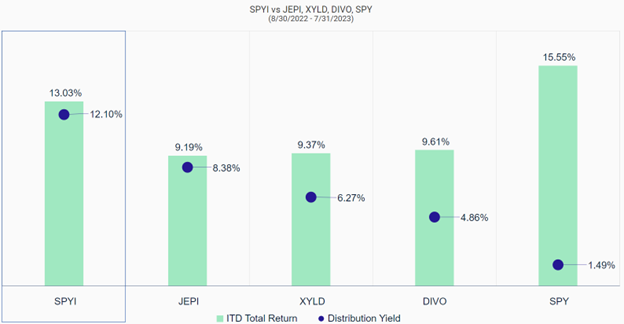 Chart demonstrating the distribution yield and itd total returns of SPYI compared to JEPI, XYLD, DIVO, and SPY. 