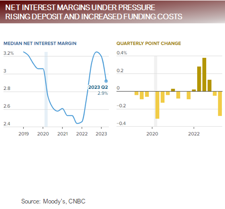 NET Interest Margins Under Pressure Rising Deposit and Increased Funding Costs