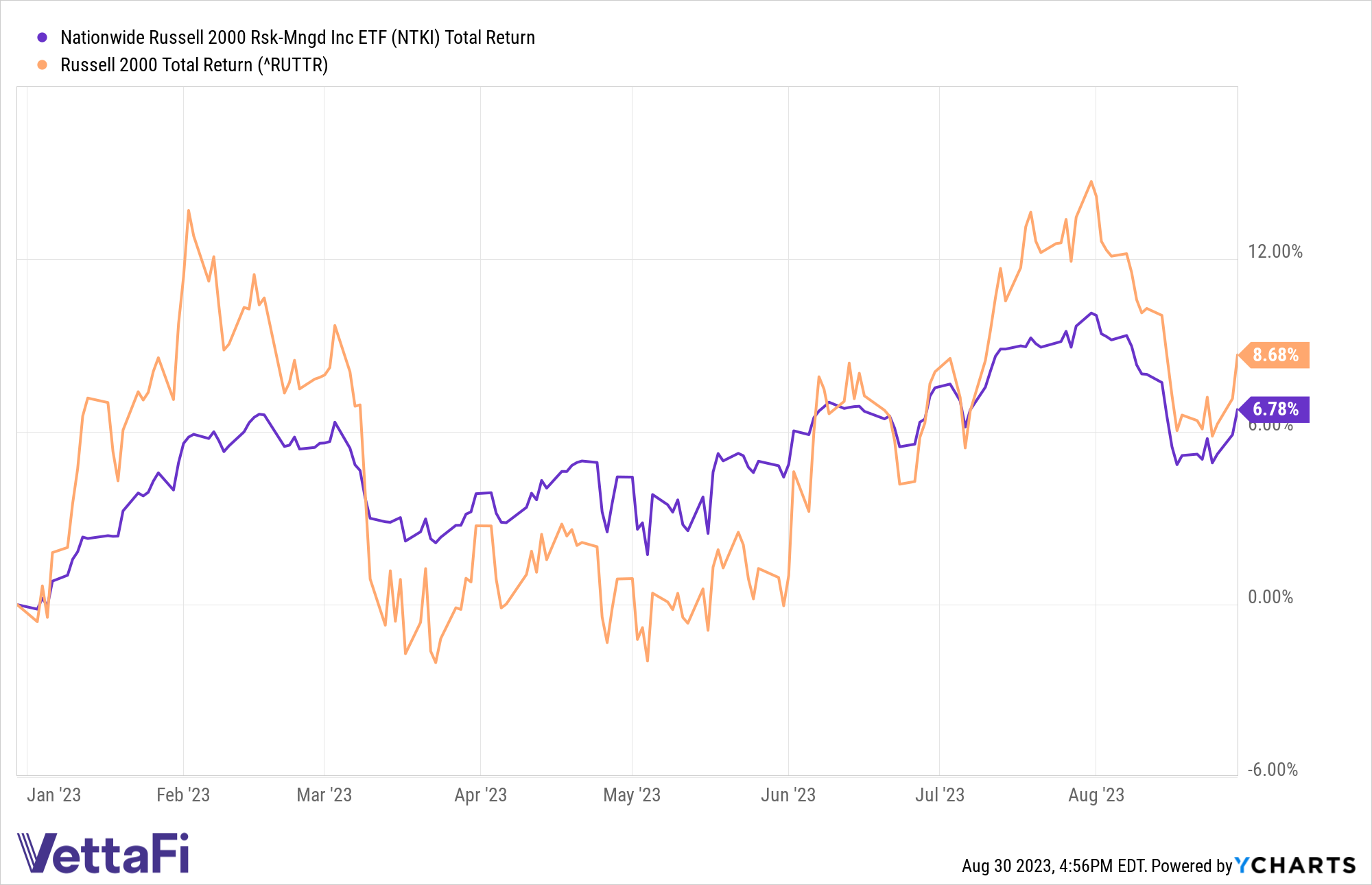 Total returns of the Russell 2000 YTD, a small-caps focused index, and NTKI. 