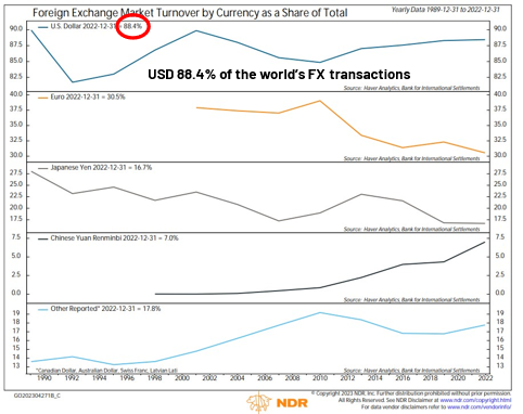 USD 88.4 % of the world's FX Transactions