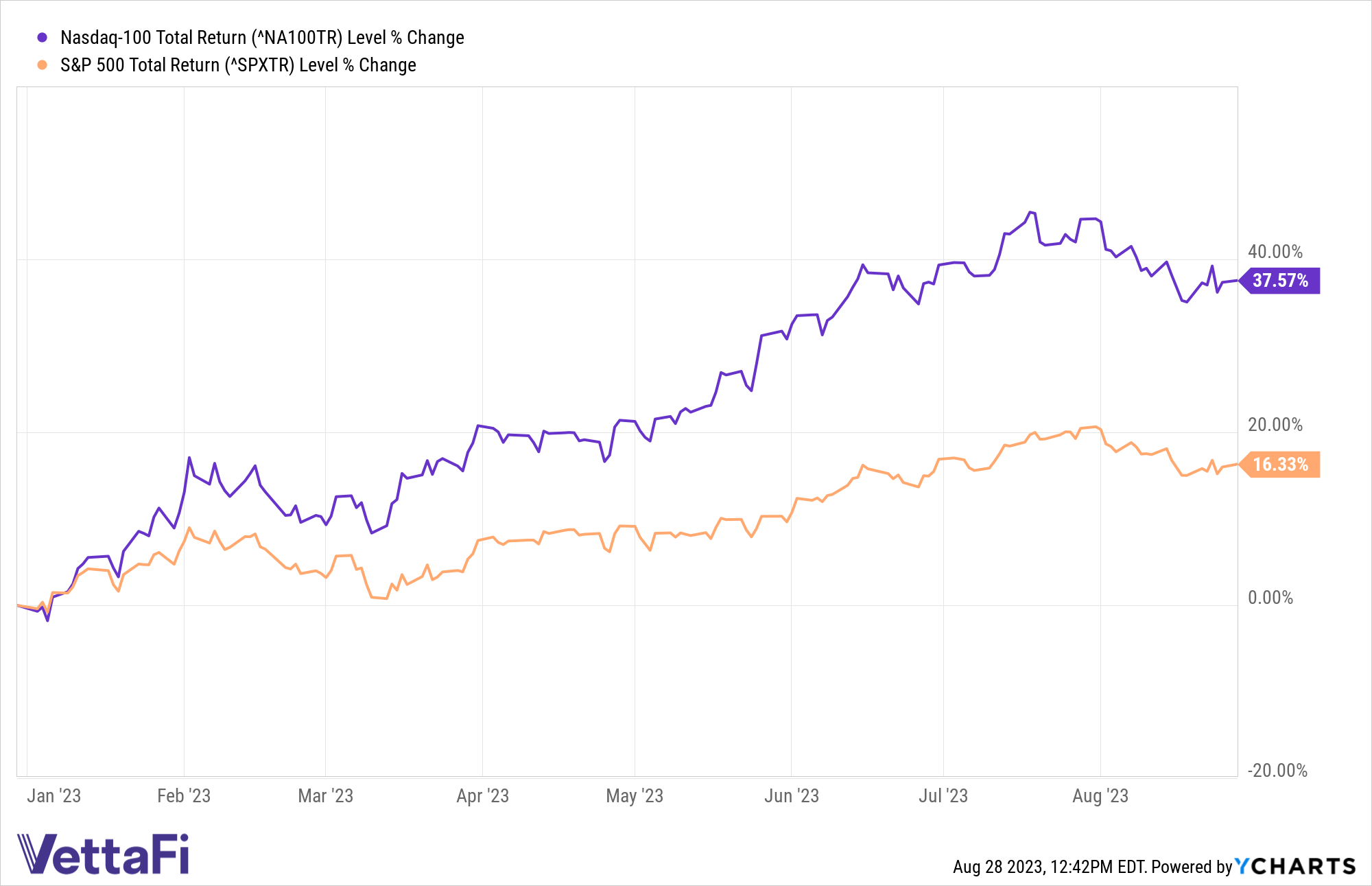 Graph of total returns YTD (16.33%) of SPY compared to QQQ (up 37.57%).