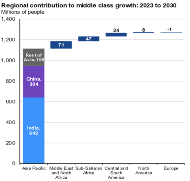 Regional Contribution to middle class growth 2023 to 2030