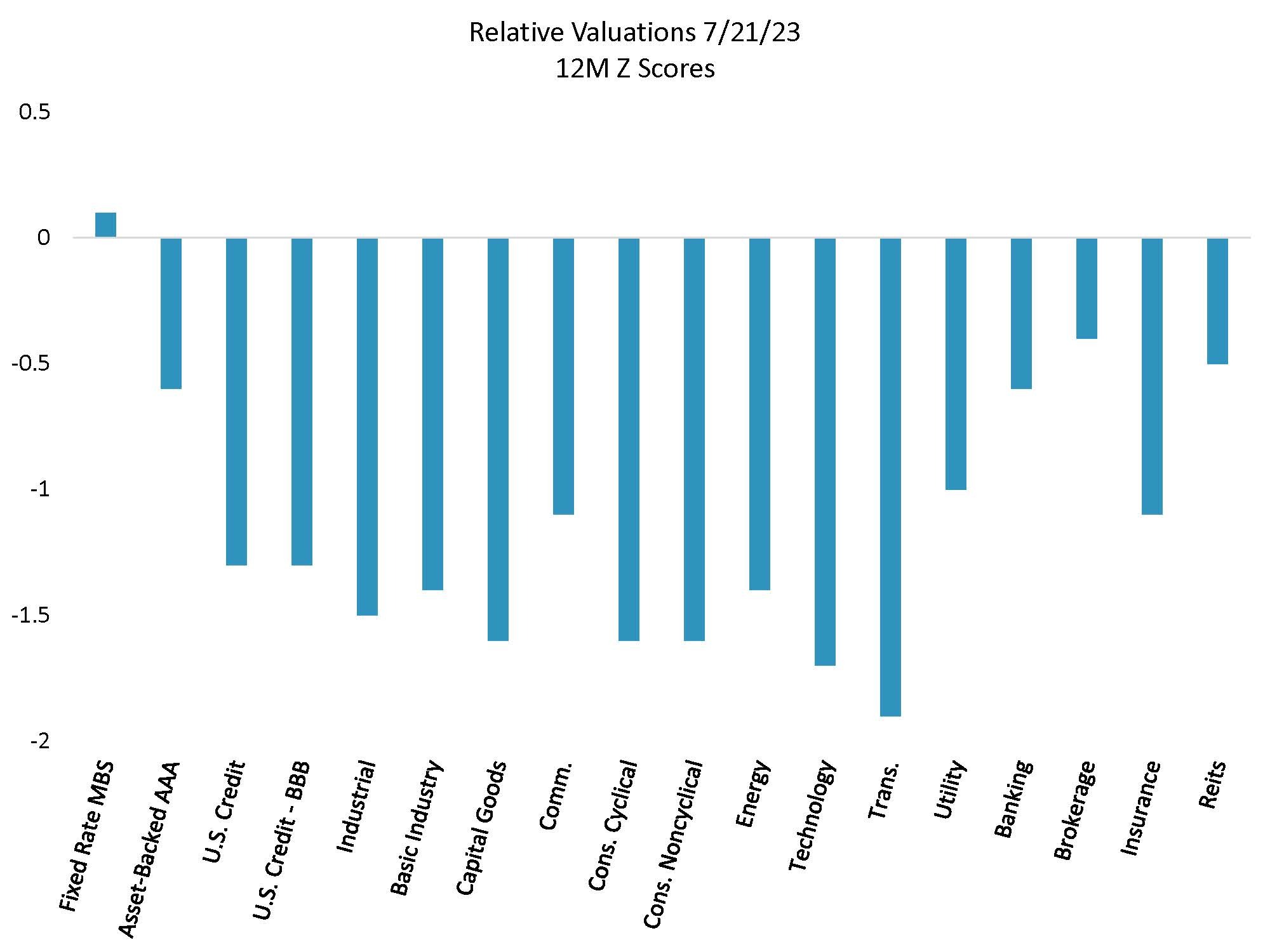 Relative Valuations July 21 2023
