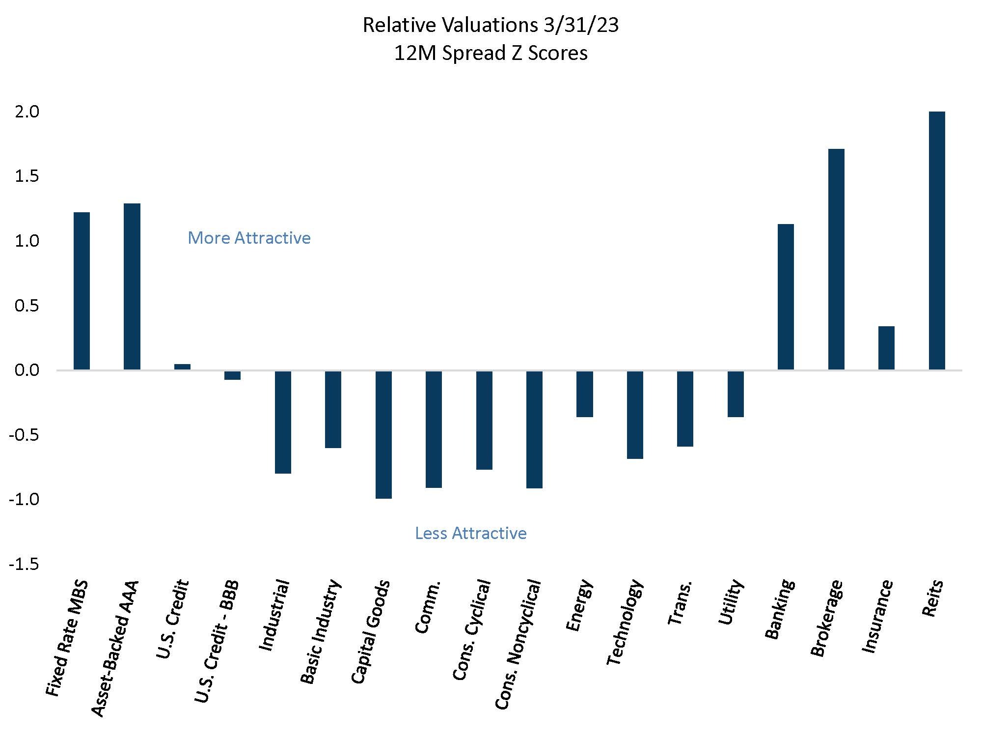 Relative Valuations March 3 2023