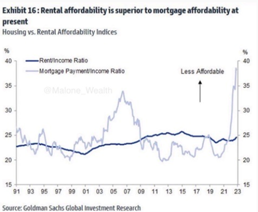 Rental Affordability is superior to mortage affordability at present