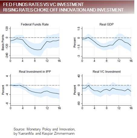 Rising Rates Choke Off Innovation and Investment