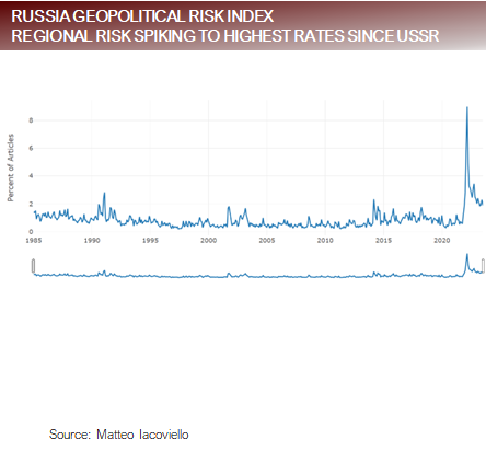 Russia Geopolitical Risk Index