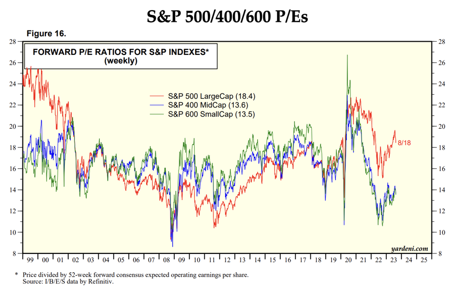 S and P 500, 400, 600 PEs