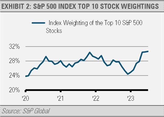 S and P 500 Index Top 10 Stock Weightings