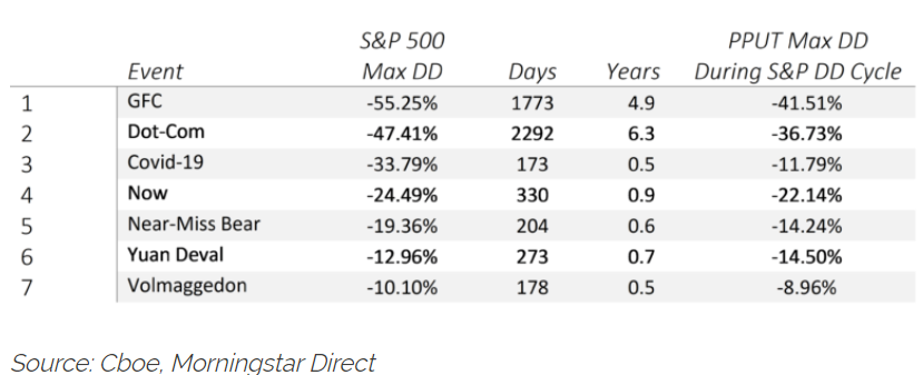 S and P 500 Max DD Days