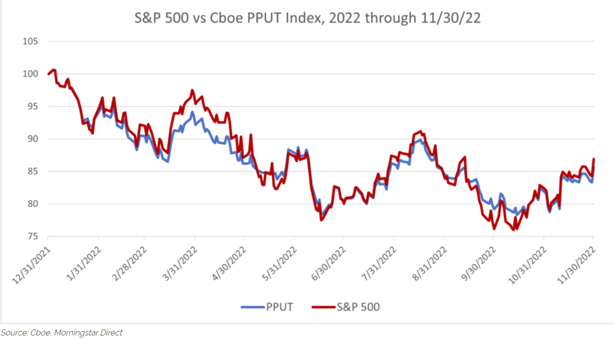 S and P 500 Vs Cboe PPUT Index 2022 through 113022