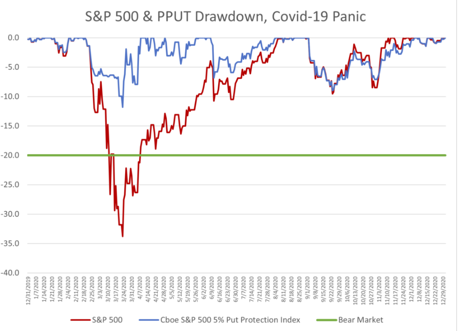 S and P 500 and PPUT Drawdon COVID19 Panic