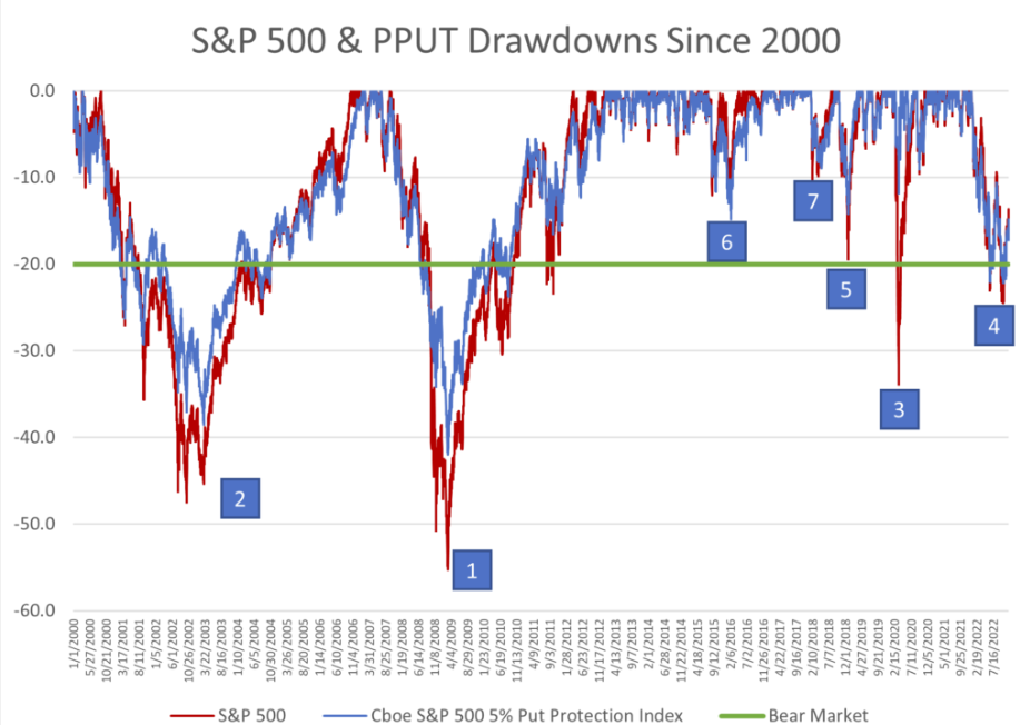 S and P 500 and PPUT Drawdowns Since 2000