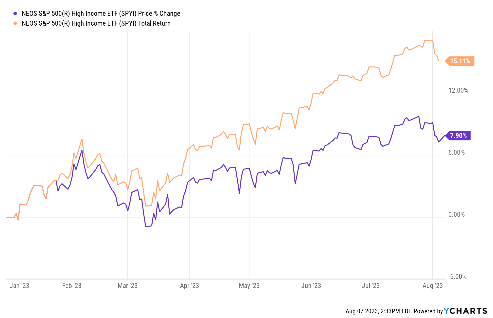 Chart of SPYI price returns YTD (7.90%) and total returns (15.11%). 