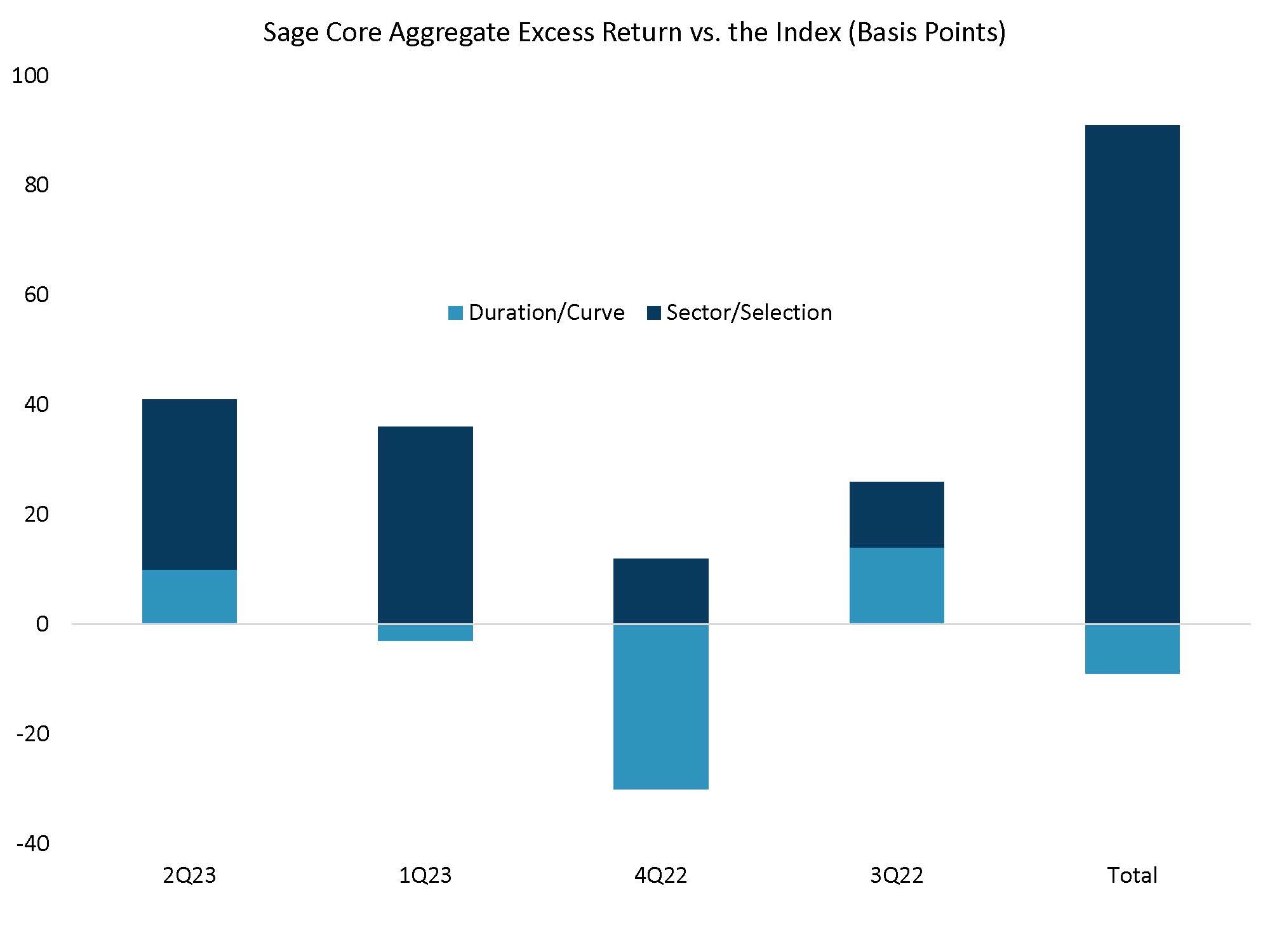 Sage Core Aggregate Excess Return Vs the Index Basis Points