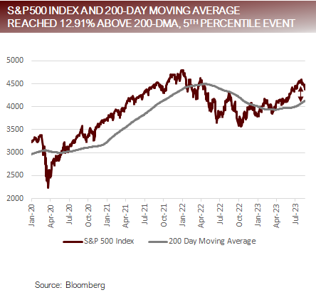 SandP 500 Index and 200 Day Moving Average Reched 12.91 Perecent Above 200 DMA 5th Percentile Event