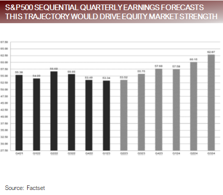 SandP 500 Sequential Quarterly Earnings Forecasts This Trajectory Would Drive Equity Market Strength