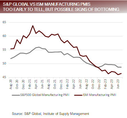 SandP Global Vs ISM Manufacturing PMIS Too Early To Tell But Possible Signs of Bottoming
