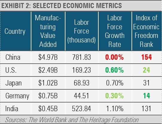Selected Economic Metrics