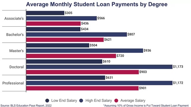 Average monthly student loan payments, organized by degree