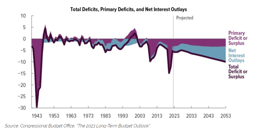 Total Deficits, Primary Deficits, and Net Interest Outlays