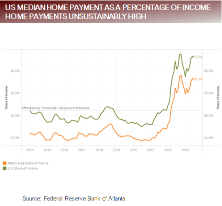 US Median Home Payment As A Percentage of Income Home Payments Unsustainably High
