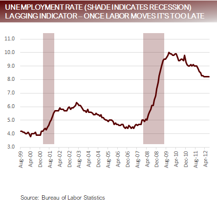 Unemployment Rate Shade Indicates Recession Laggin Indicator Once Labor Moves Its Too Late