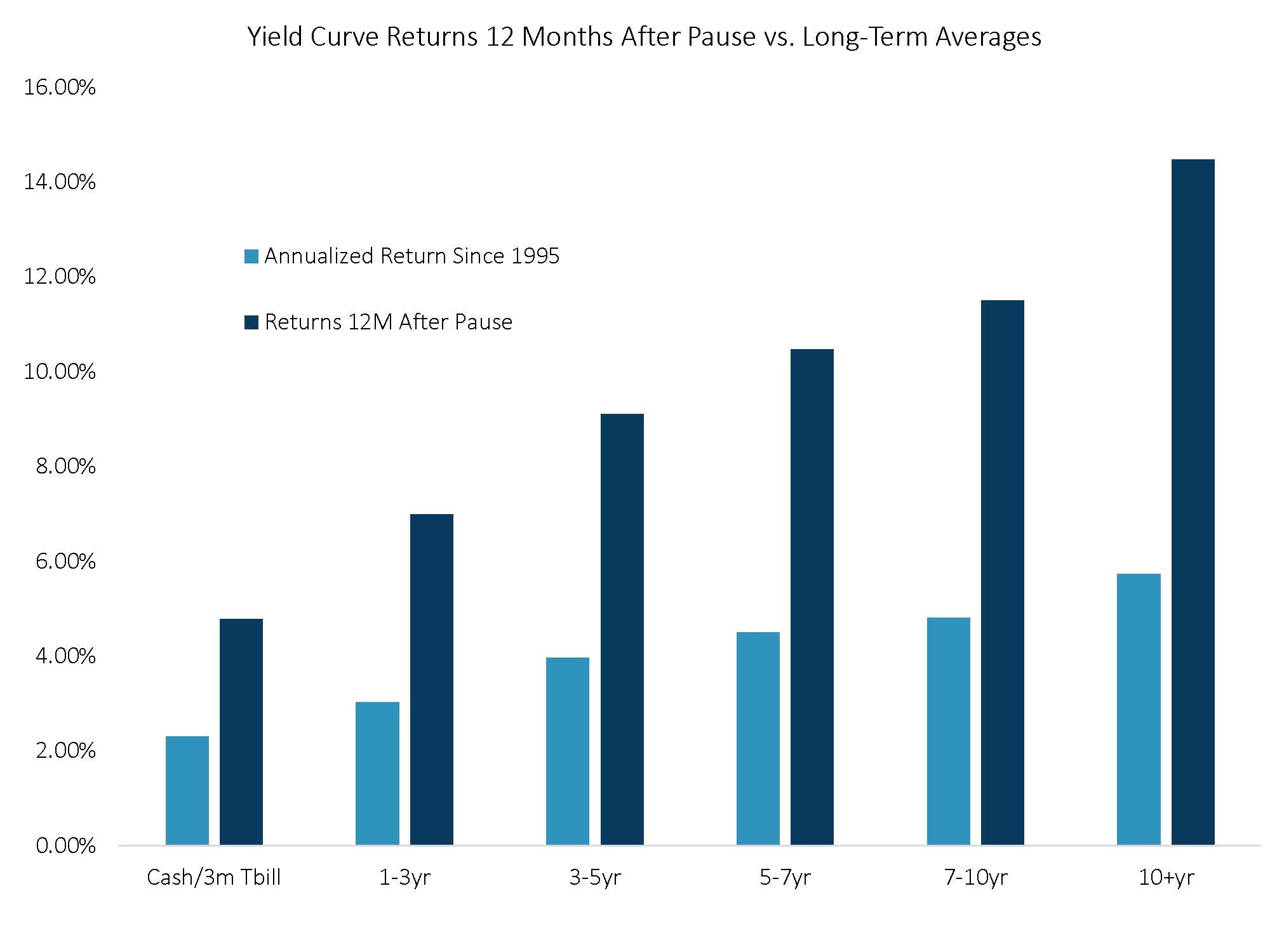 Yield Curve Returns 12 Months After Pause Vs Long Term Averages