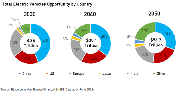 Pie charts showing total EV opportunity by country for 2030, 2040, and 2050. Countries include China, U.S., Europe, Japan, India, and other; China dominates across all time estimates. 