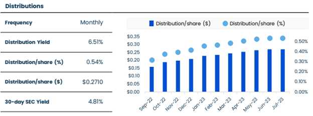 Bar chart showing both monthly distribution/share by dollar amount and percent. Both gain through July where they appear to hold steady between June and July