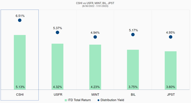 Chart of CSHI's distribution yield and ITD total returns since inception compared to USFR, MINT, BIL, and JPST. The fund outperforms in both categories.
