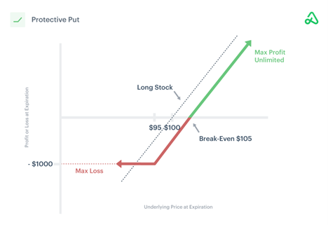 A graph illustrating a long stock's break even point and the adjusted break even point when a protective put is bought for the long position.